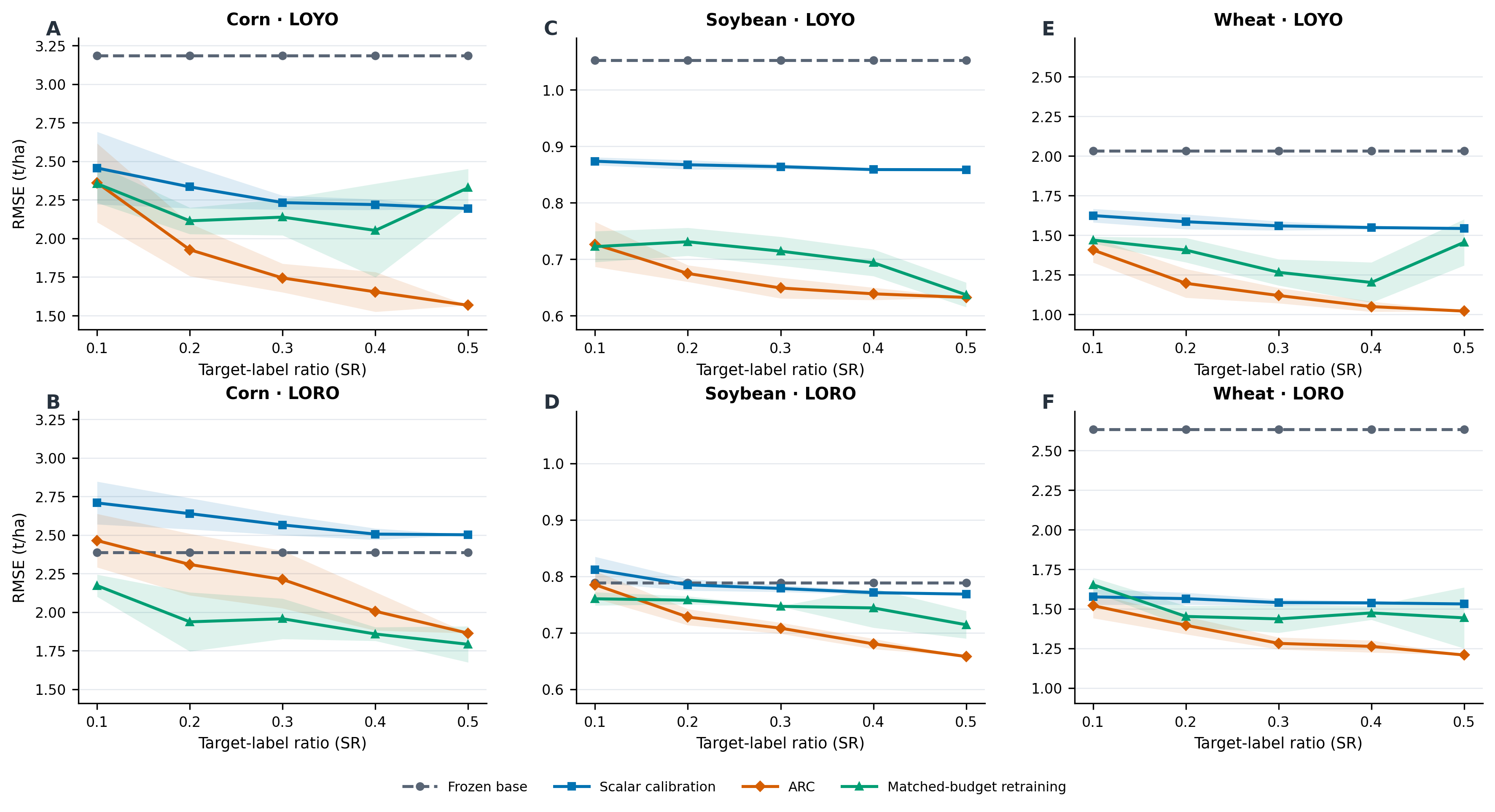 Label efficiency of ARC against frozen base, scalar calibration, and matched-budget retraining across crop and protocol settings