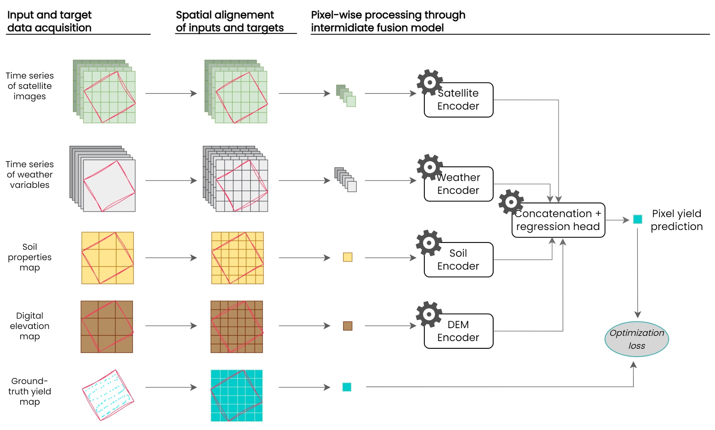 Najjar-style multimodal yield prediction pipeline