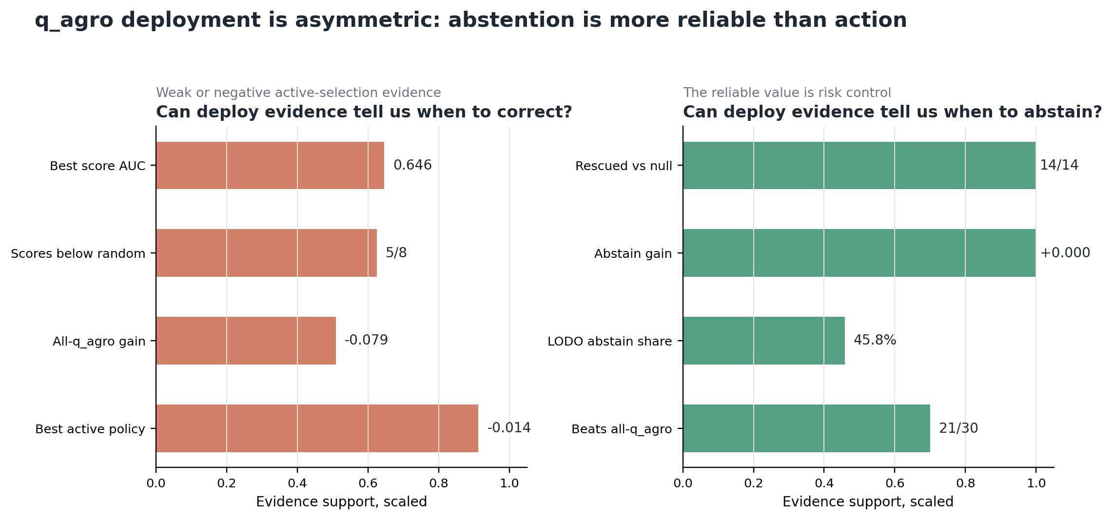 Asymmetry between knowing when to correct and knowing when to abstain