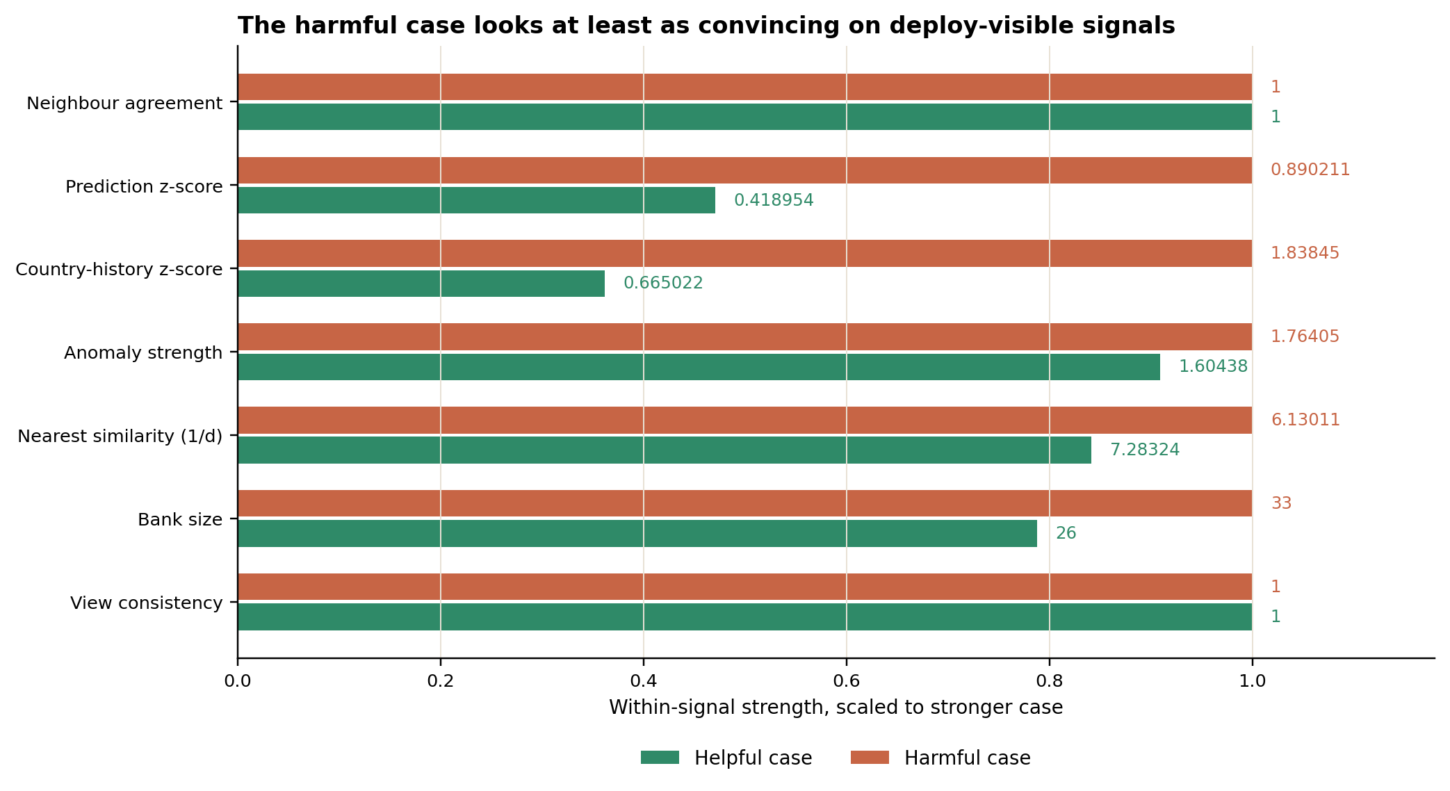 Helpful and harmful evidence-card cases compared by deploy-visible signal strength