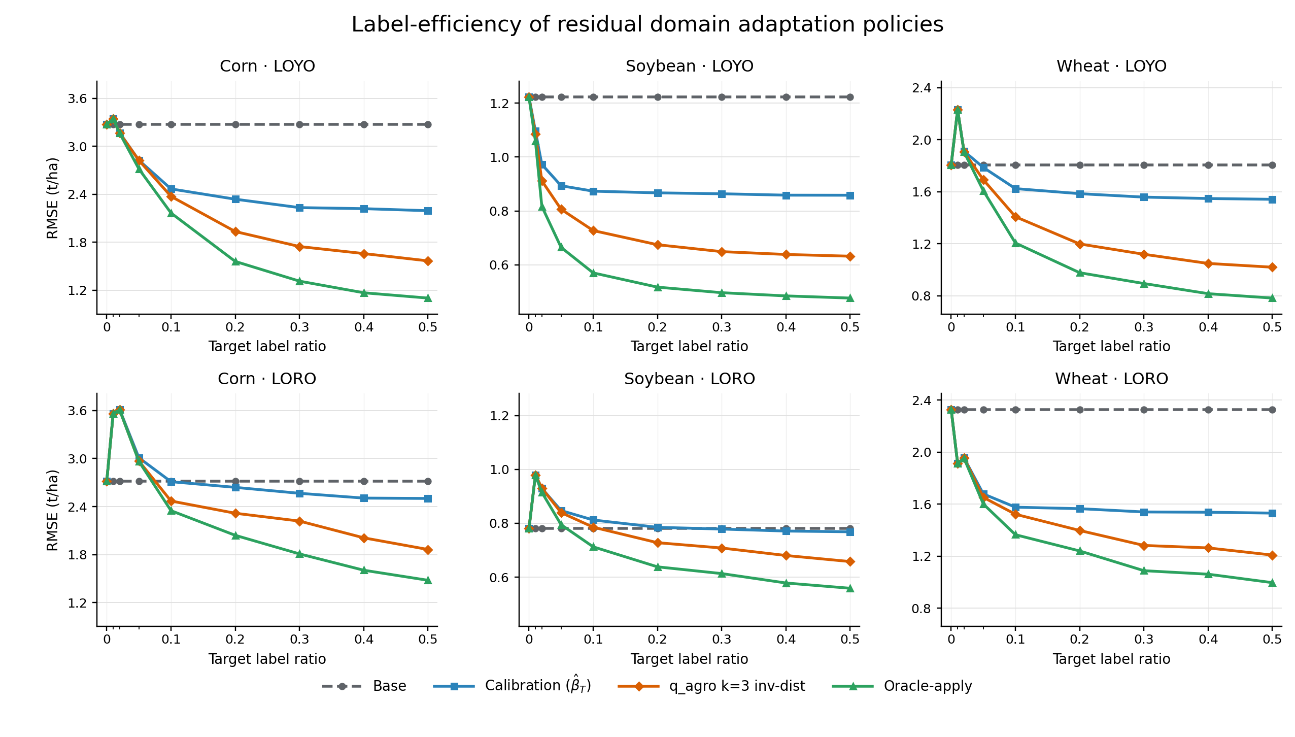 Label-efficiency of residual domain adaptation policies