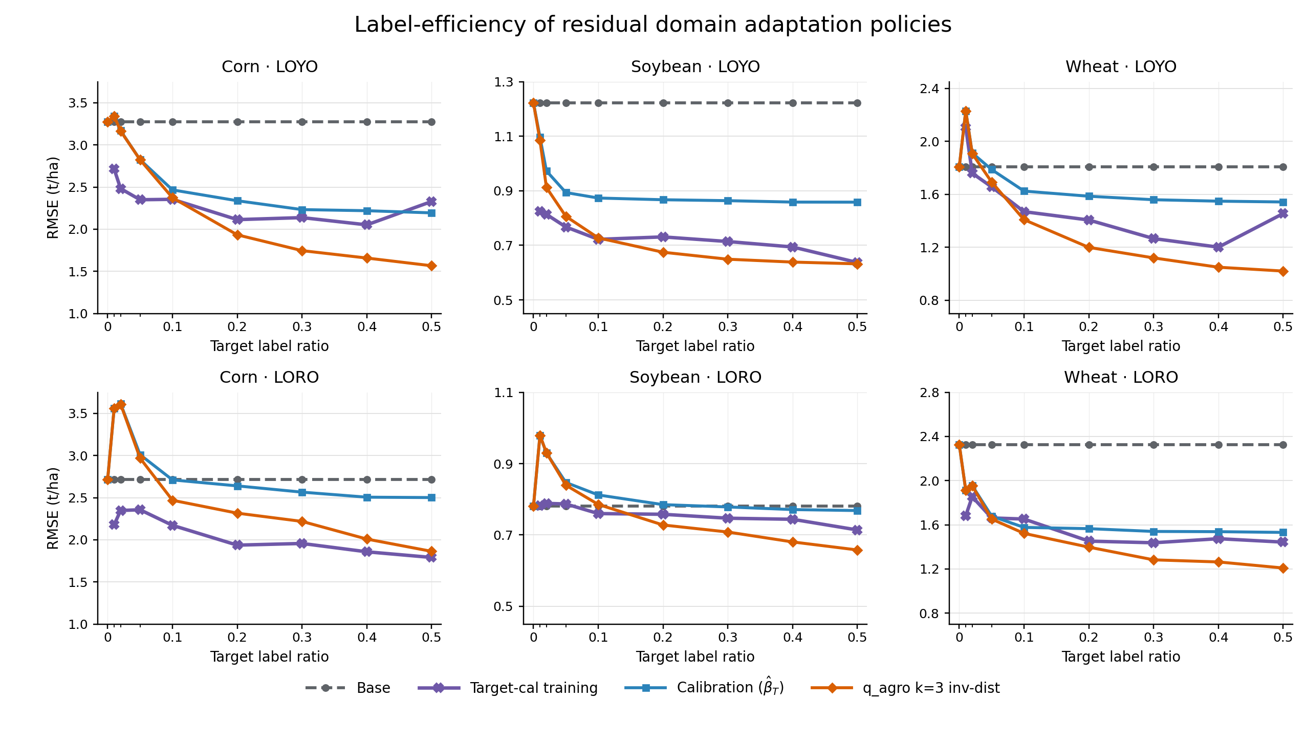 Label-efficiency of ARC analogue correction against target-calibration training