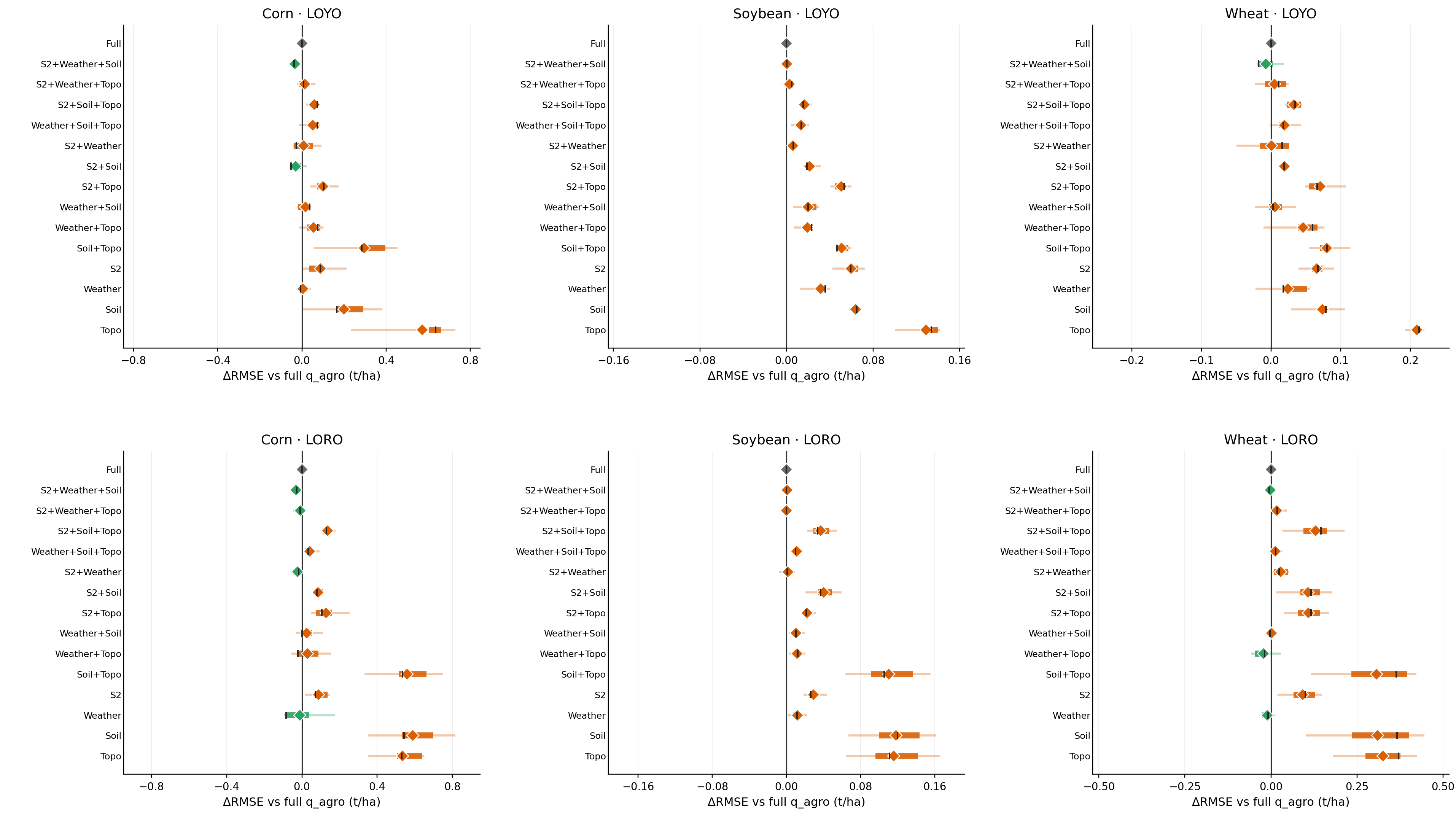 All-subset modality audit for q_agro retrieval