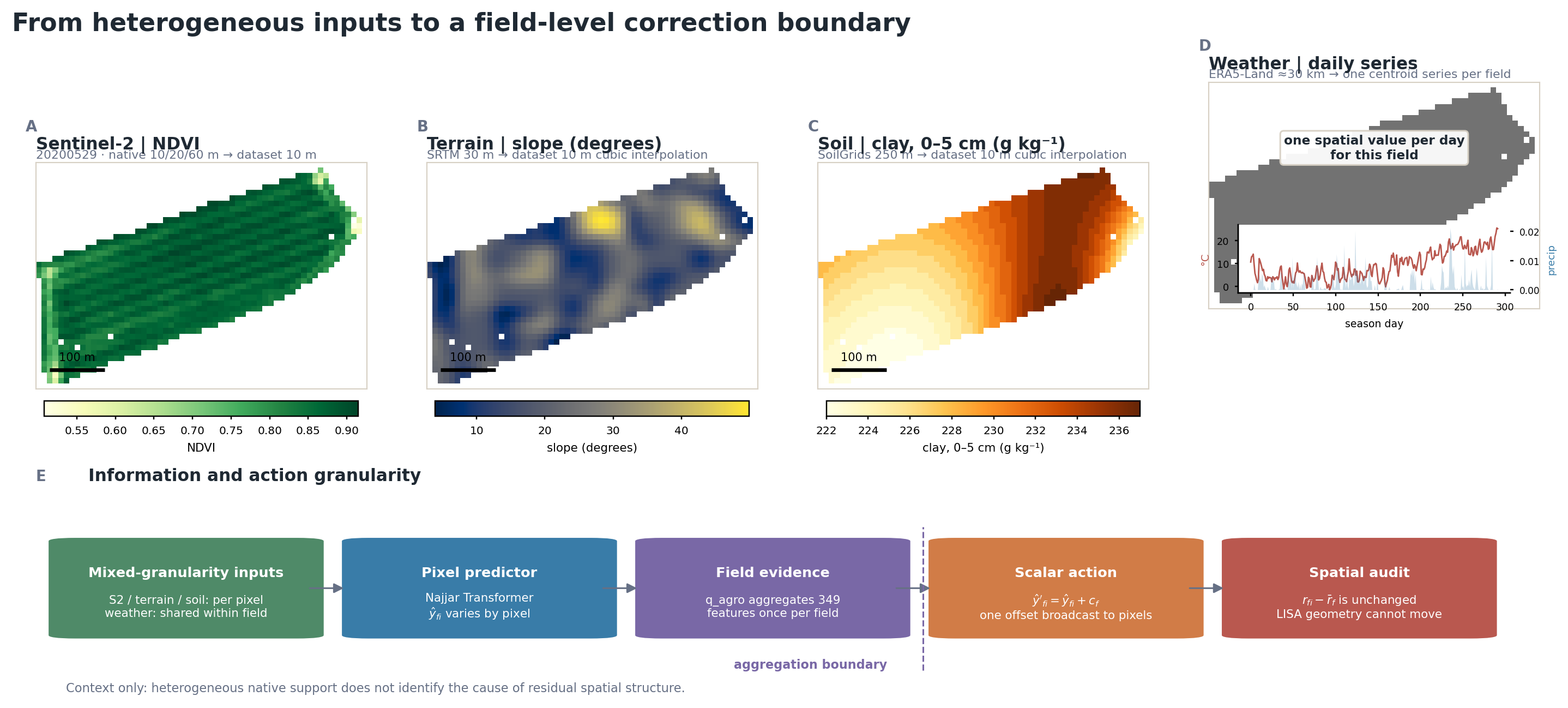 Real Sentinel-2, terrain, soil, and weather inputs leading to pixel prediction, field evidence aggregation, a scalar action, and spatial audit