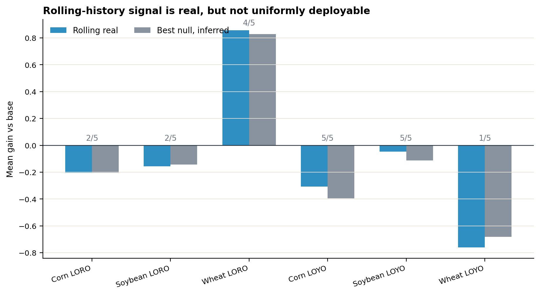 Rolling-history ARC signal compared with randomized null controls