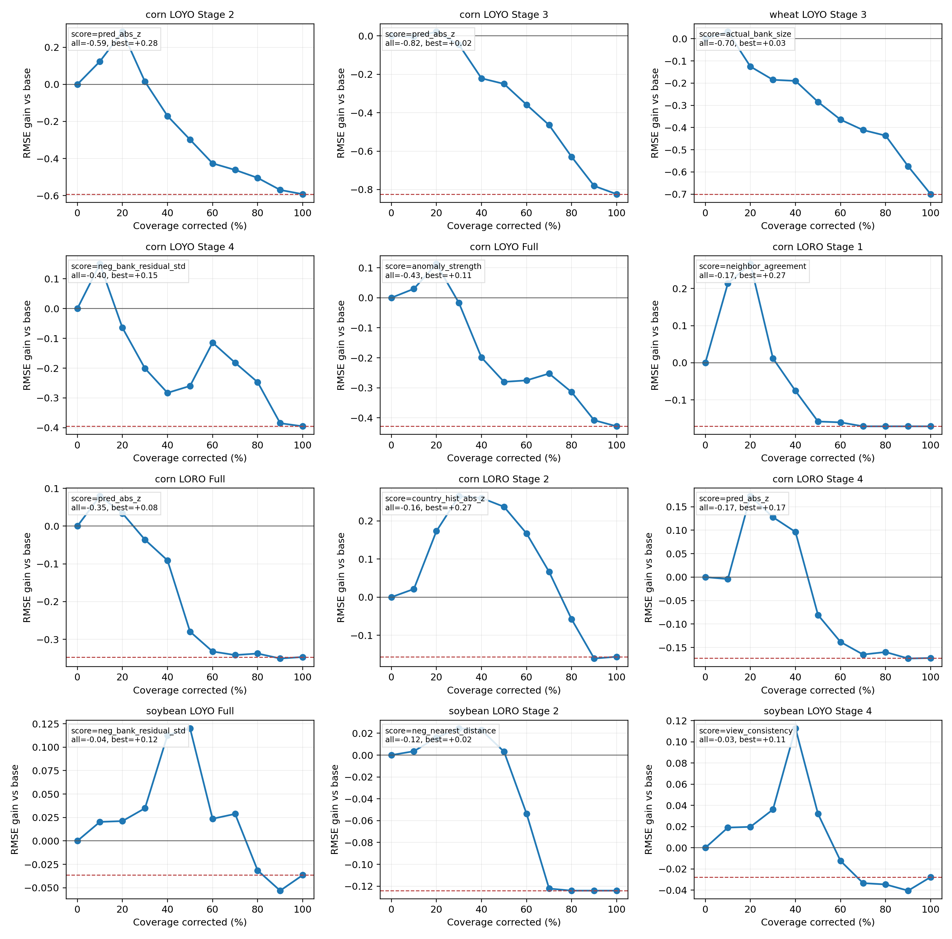 Risk coverage curves for rescued q_agro correction settings