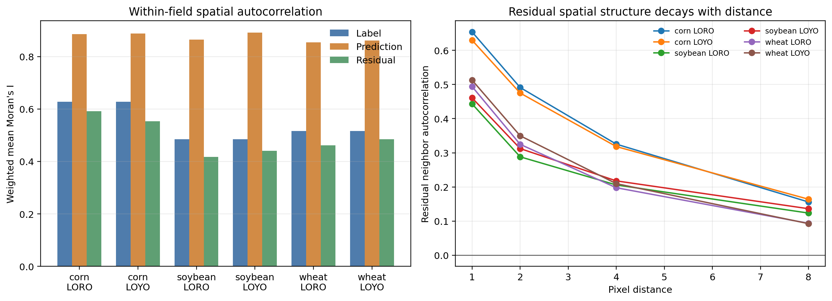 Moran's I spatial autocorrelation for labels, predictions, and residuals
