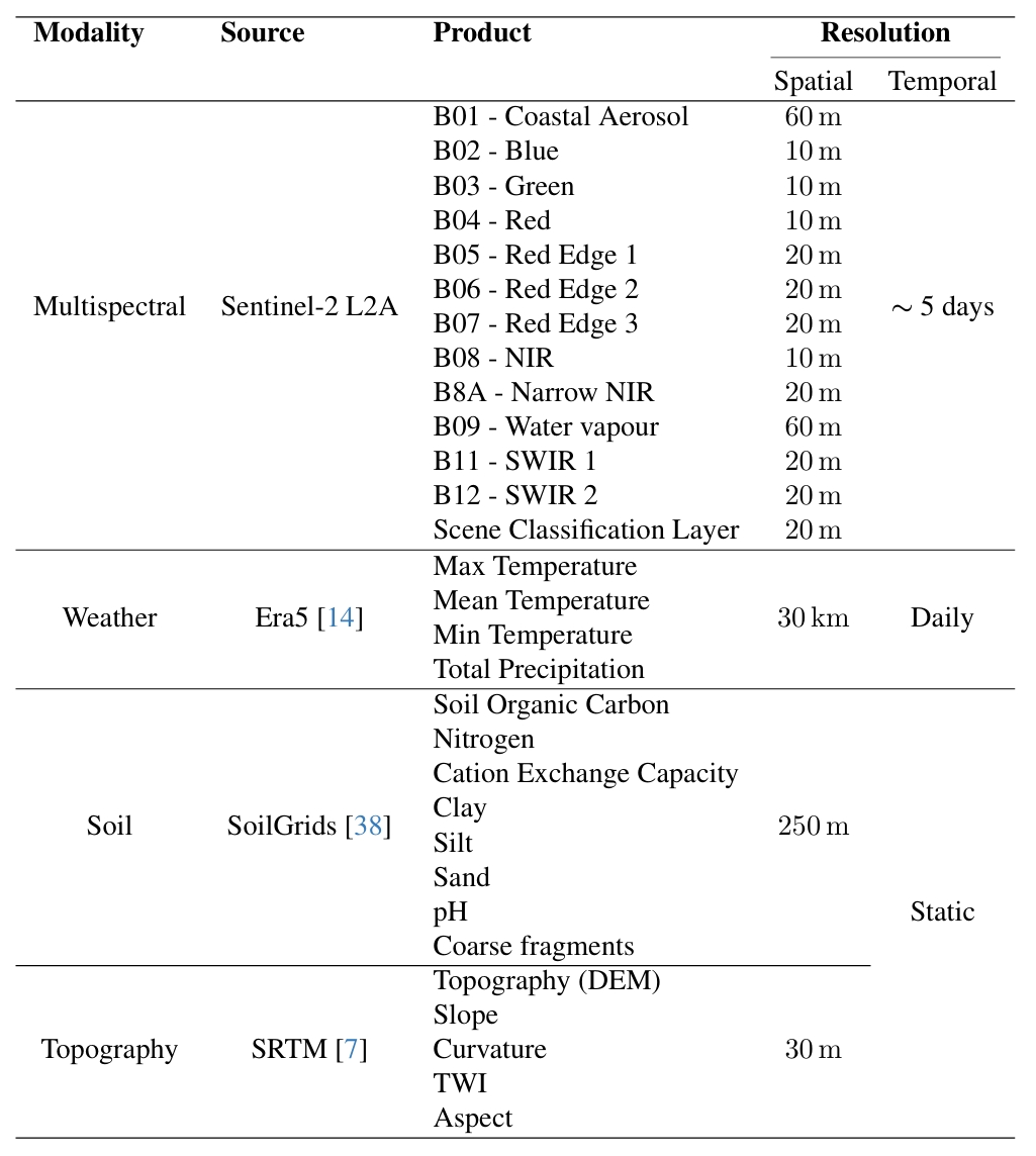 YieldSAT data modalities for crop yield modeling